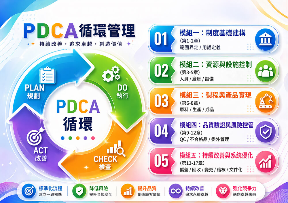 ISO 22716 系統架構圖