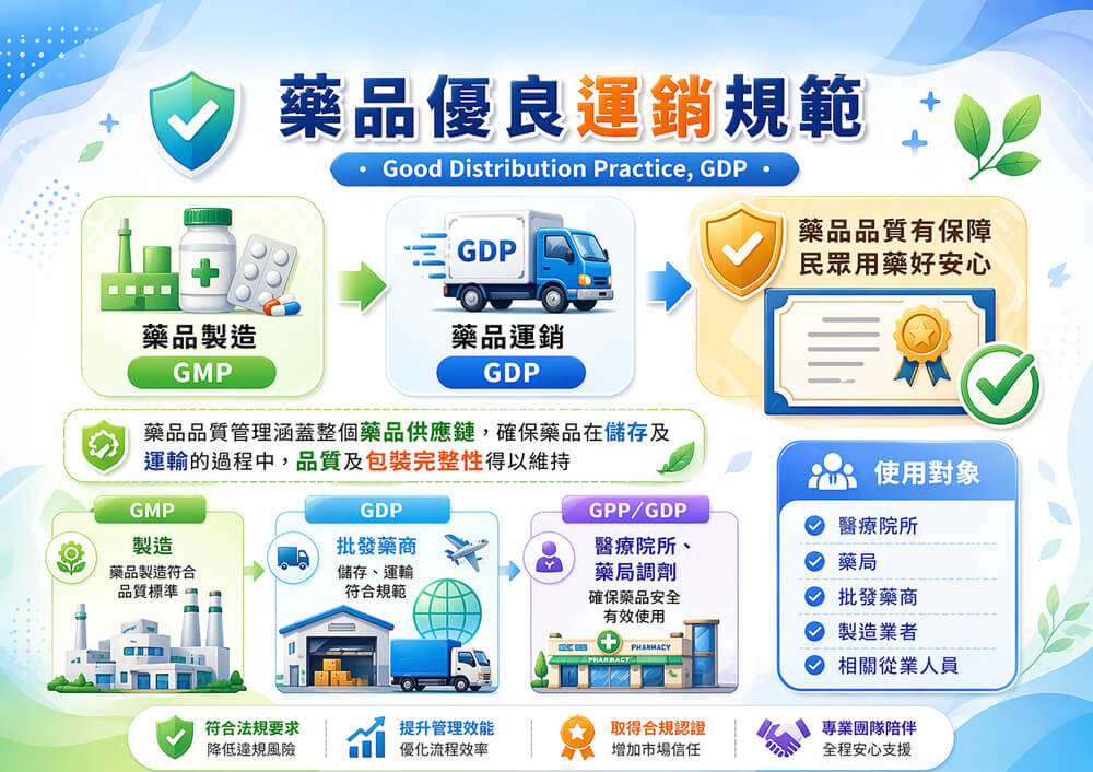 藥品 GDP 認證