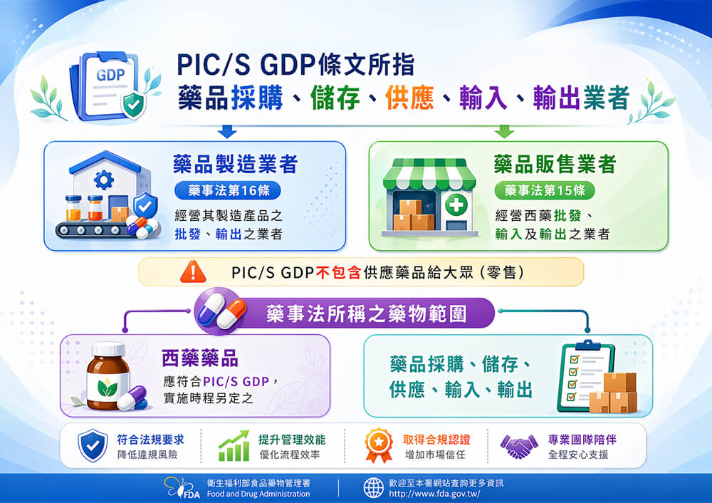 藥品 GDP 認證