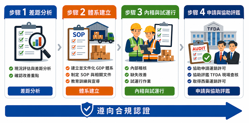 ISO 22716 認證輔導流程