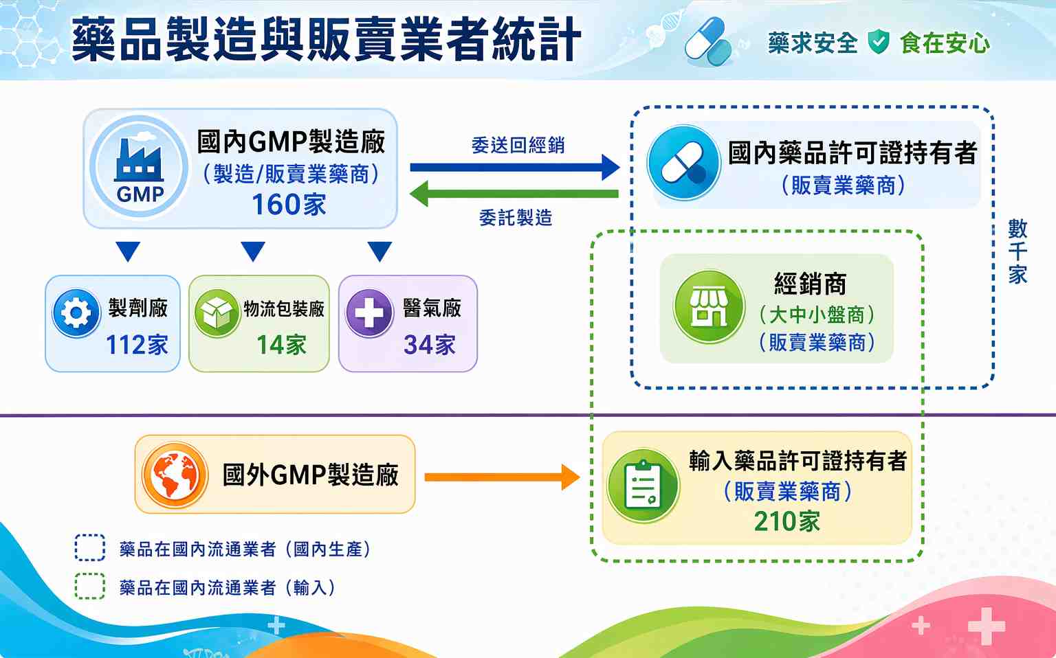 藥品 GDP 認證